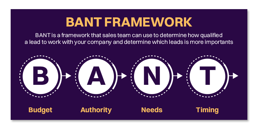 BANT Framework